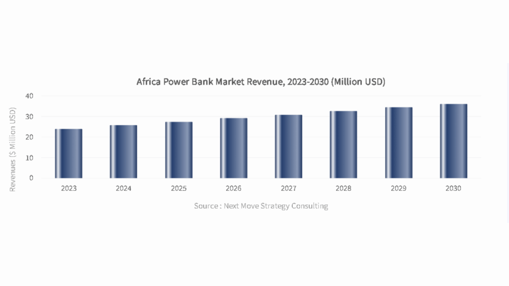 africa power bank market revenue